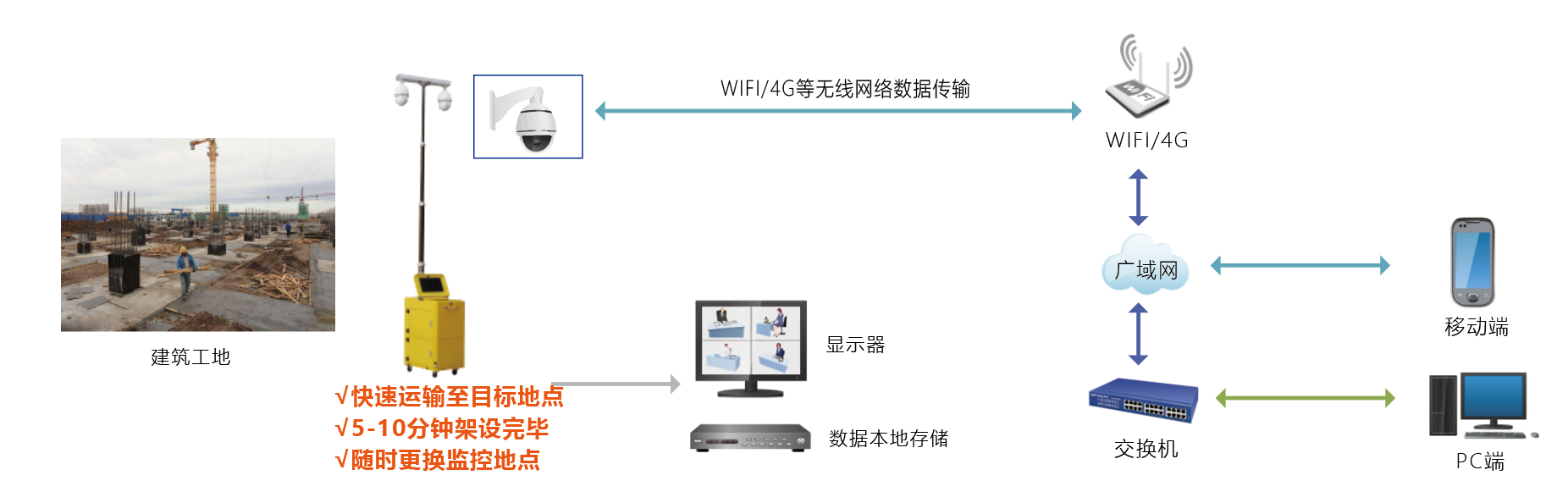友聯(lián)哨兵建筑工地?zé)o線監(jiān)控系統(tǒng)方案網(wǎng)絡(luò)拓撲圖