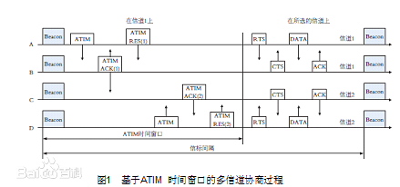 無(wú)線(xiàn)Mesh網(wǎng)絡(luò)多信道協(xié)商過(guò)程